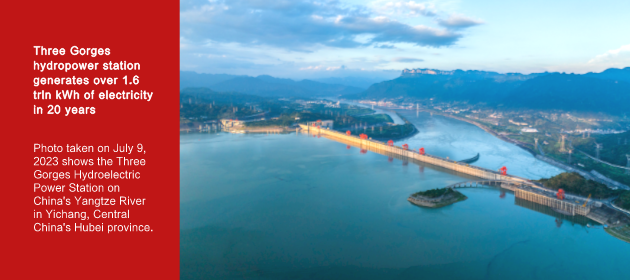 Three Gorges hydropower station generates over 1.6 trln kWh of electricity in 20 years