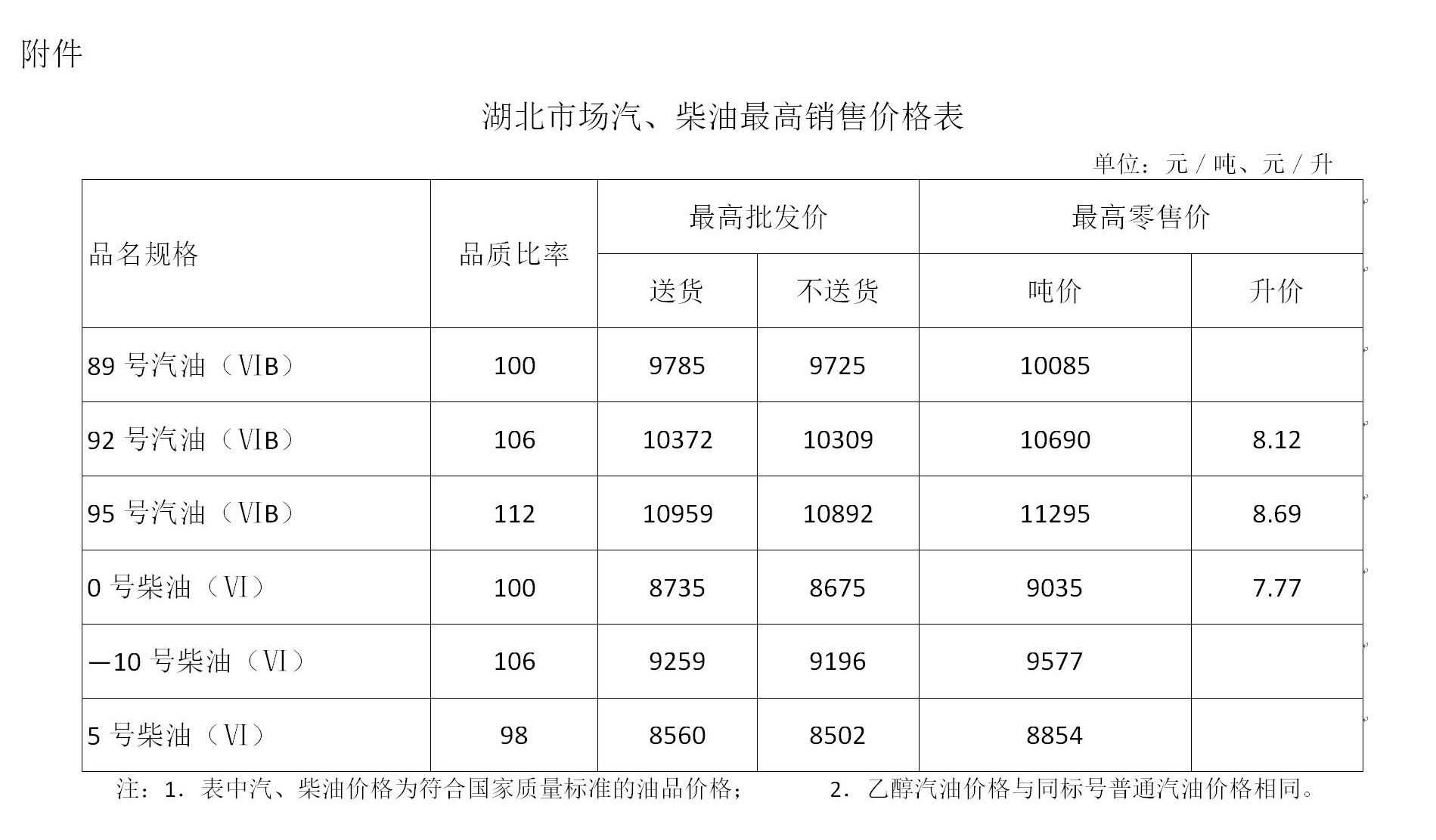 2024年7月11日24时起 湖北成品油价格按机制上调