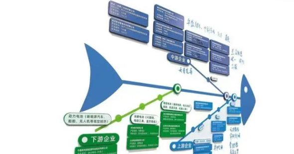 “鱼骨图”招商引来600亿元产业链