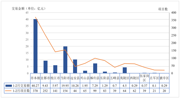 2026年1-2月全市公共资源进场交易情况