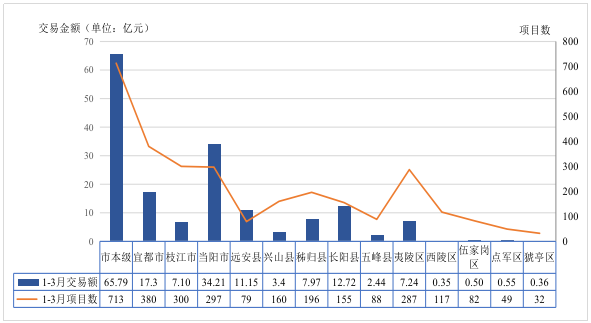 2026年1-3月全市公共资源进场交易情况