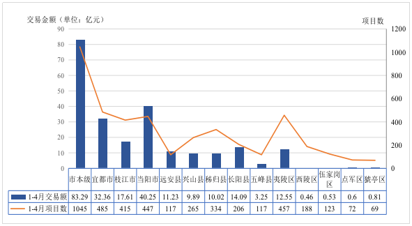 2026年1-4月全市公共资源进场交易情况
