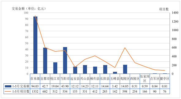 2026年1-5月全市公共资源进场交易情况